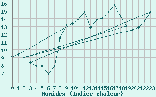 Courbe de l'humidex pour Biarritz (64)