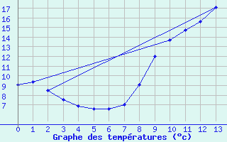 Courbe de tempratures pour Vendome (41)