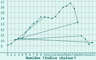 Courbe de l'humidex pour Supuru De Jos