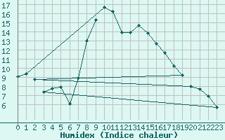 Courbe de l'humidex pour Escorca, Lluc