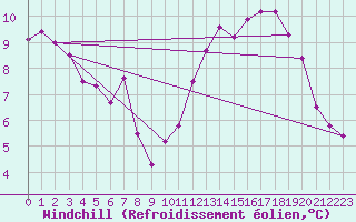 Courbe du refroidissement olien pour Mont-Aigoual (30)