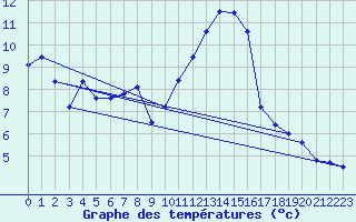 Courbe de tempratures pour Sion (Sw)