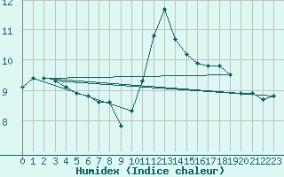 Courbe de l'humidex pour Izegem (Be)