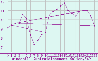 Courbe du refroidissement olien pour Istres (13)