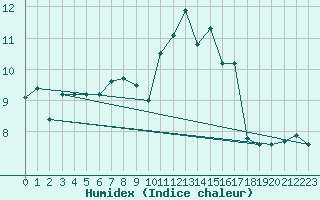 Courbe de l'humidex pour Ouessant (29)