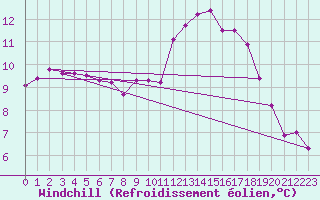 Courbe du refroidissement olien pour Saint-Igneuc (22)