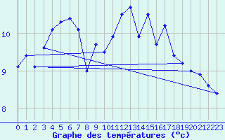 Courbe de tempratures pour La Rochelle - Aerodrome (17)
