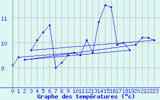 Courbe de tempratures pour Ile du Levant (83)