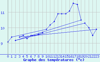 Courbe de tempratures pour Cap de la Hve (76)