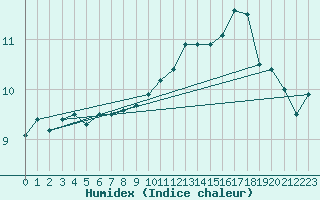 Courbe de l'humidex pour Cap de la Hve (76)