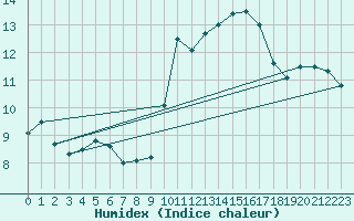 Courbe de l'humidex pour Ile du Levant (83)