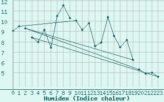 Courbe de l'humidex pour Setsa