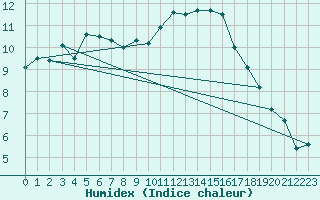 Courbe de l'humidex pour Nantes (44)