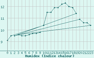 Courbe de l'humidex pour Vernouillet (78)