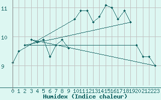 Courbe de l'humidex pour Fokstua Ii