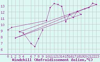 Courbe du refroidissement olien pour Lisbonne (Po)
