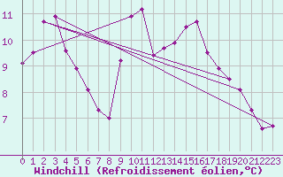 Courbe du refroidissement olien pour Marseille - Saint-Loup (13)