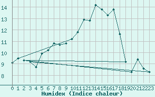 Courbe de l'humidex pour Combs-la-Ville (77)