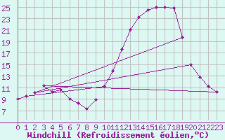 Courbe du refroidissement olien pour Lhospitalet (46)
