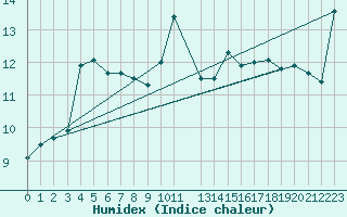 Courbe de l'humidex pour Myken