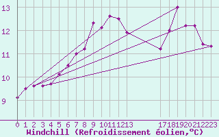 Courbe du refroidissement olien pour le bateau EUCFR06