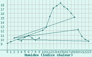 Courbe de l'humidex pour Rochefort Saint-Agnant (17)