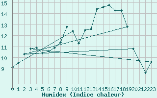 Courbe de l'humidex pour Ruukki Revonlahti