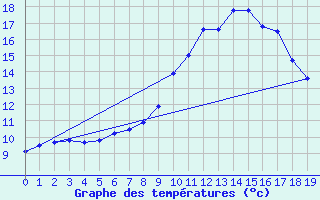 Courbe de tempratures pour Egolzwil