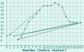 Courbe de l'humidex pour Zrich / Affoltern