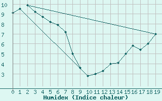 Courbe de l'humidex pour Smoky Lake