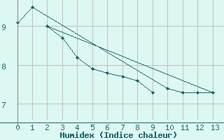 Courbe de l'humidex pour Cape St James