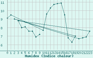 Courbe de l'humidex pour San Pablo de Los Montes