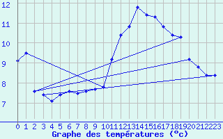 Courbe de tempratures pour Gruissan (11)