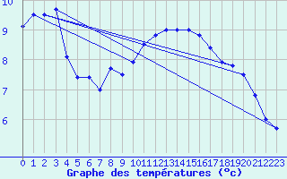 Courbe de tempratures pour Melun (77)