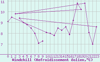 Courbe du refroidissement olien pour Ambrieu (01)