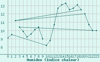 Courbe de l'humidex pour Guret Saint-Laurent (23)