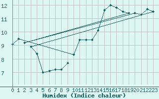 Courbe de l'humidex pour Nancy - Essey (54)