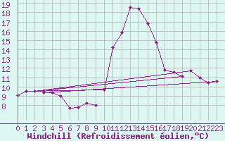 Courbe du refroidissement olien pour La Comella (And)