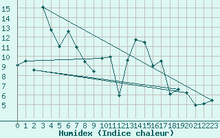 Courbe de l'humidex pour Ble / Mulhouse (68)