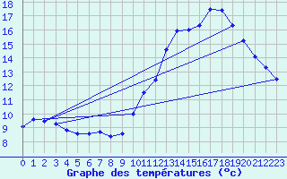 Courbe de tempratures pour Besanon (25)