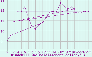 Courbe du refroidissement olien pour Douzy (08)