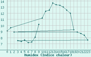 Courbe de l'humidex pour Oron (Sw)