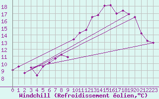 Courbe du refroidissement olien pour Saint-Brieuc (22)