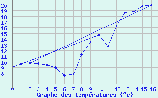 Courbe de tempratures pour Bourget-en-Huile (73)