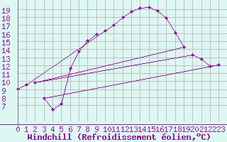Courbe du refroidissement olien pour Carlsfeld