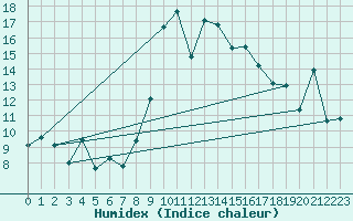 Courbe de l'humidex pour Arenys de Mar