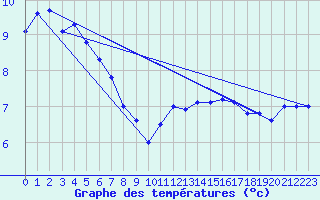 Courbe de tempratures pour Koksijde (Be)