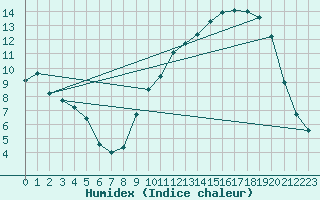 Courbe de l'humidex pour Nancy - Essey (54)