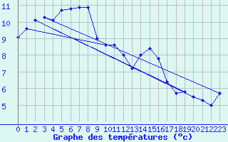 Courbe de tempratures pour Millau - Soulobres (12)