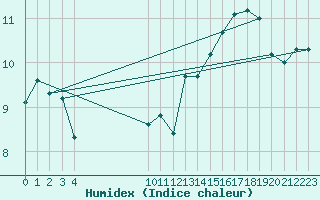 Courbe de l'humidex pour Vias (34)